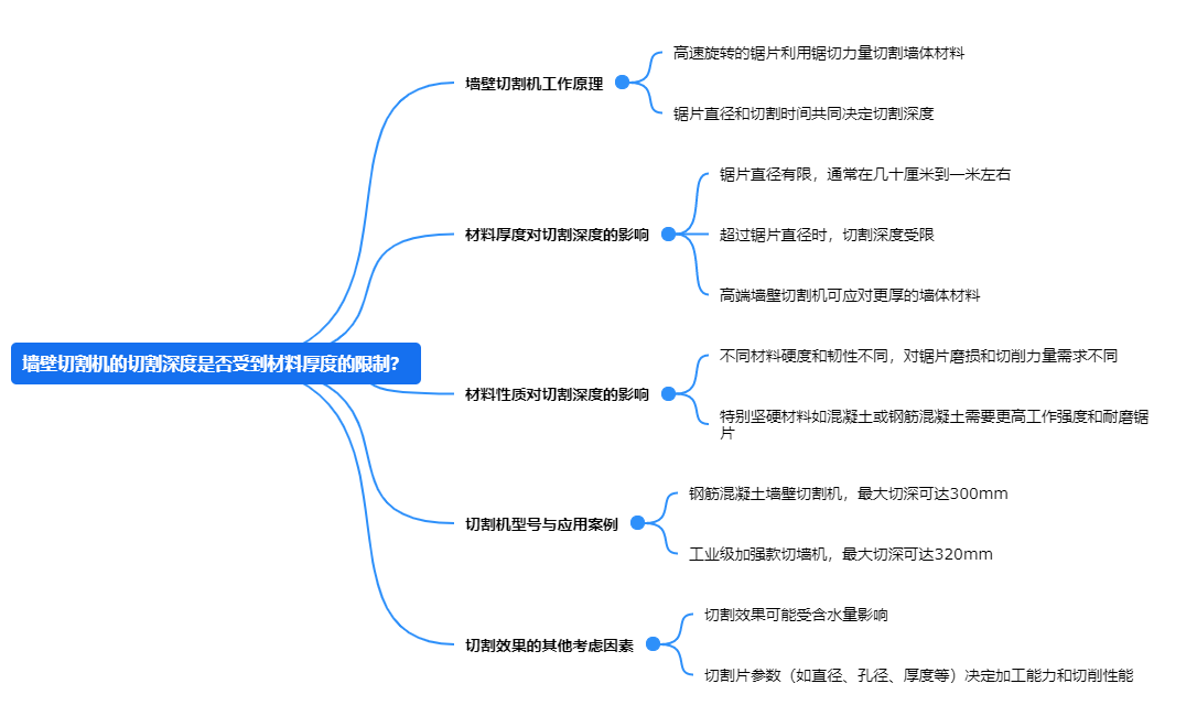 墻壁切割機(jī)的切割深度是否受到材料厚度的限制？.png